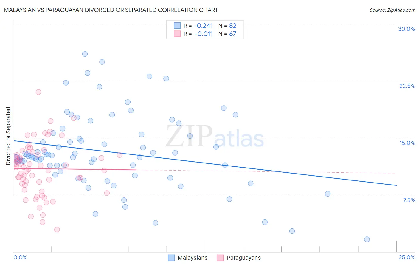 Malaysian vs Paraguayan Divorced or Separated
