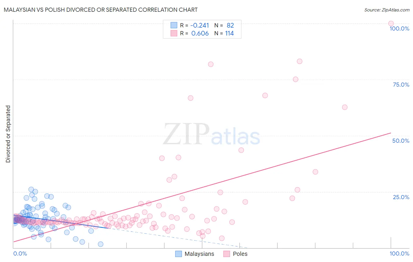 Malaysian vs Polish Divorced or Separated