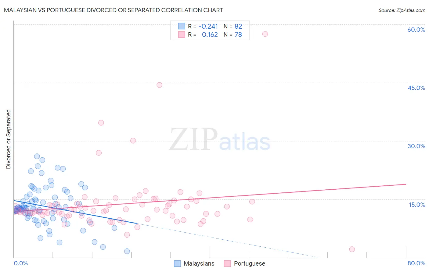 Malaysian vs Portuguese Divorced or Separated