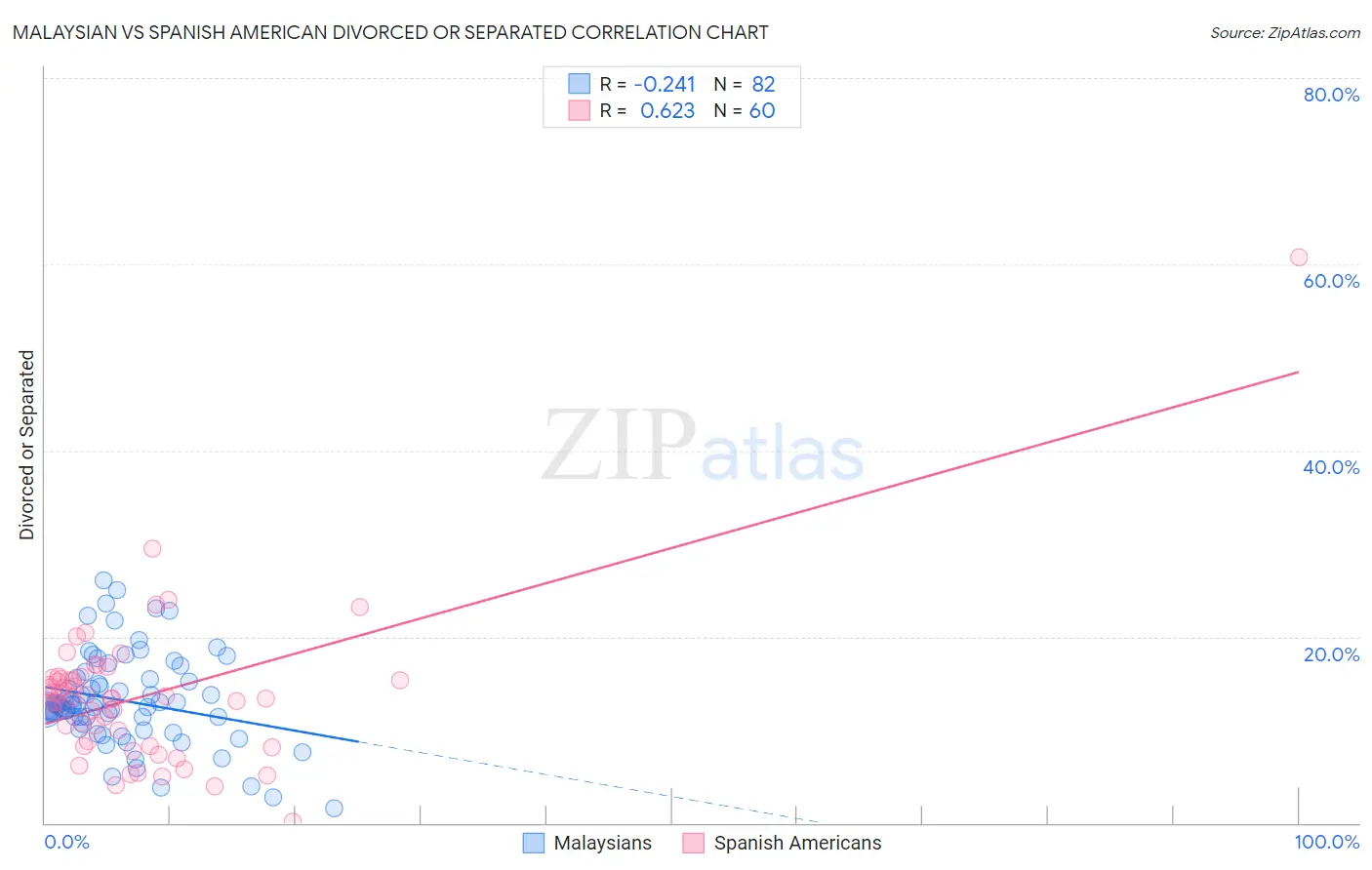 Malaysian vs Spanish American Divorced or Separated