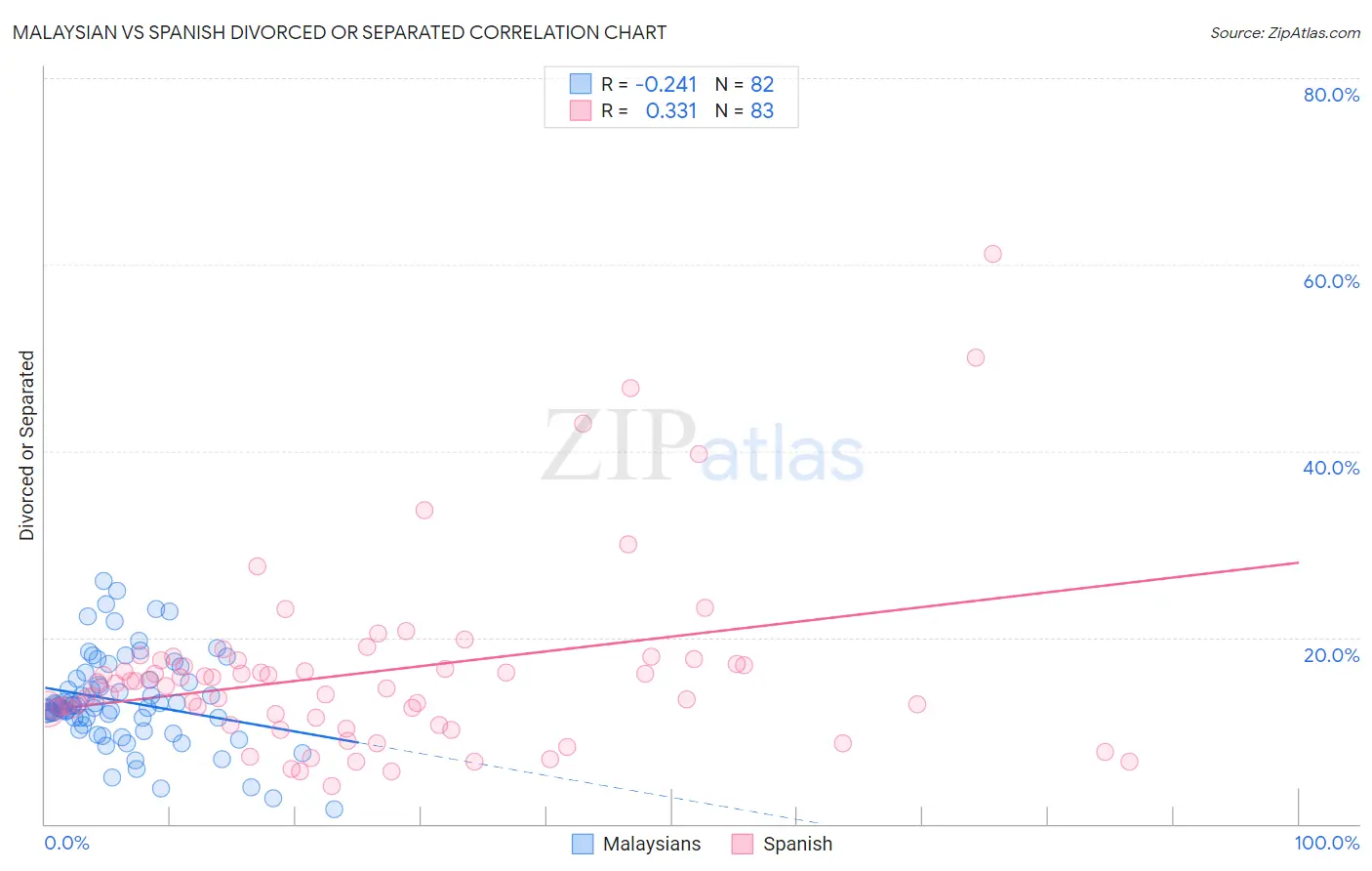 Malaysian vs Spanish Divorced or Separated