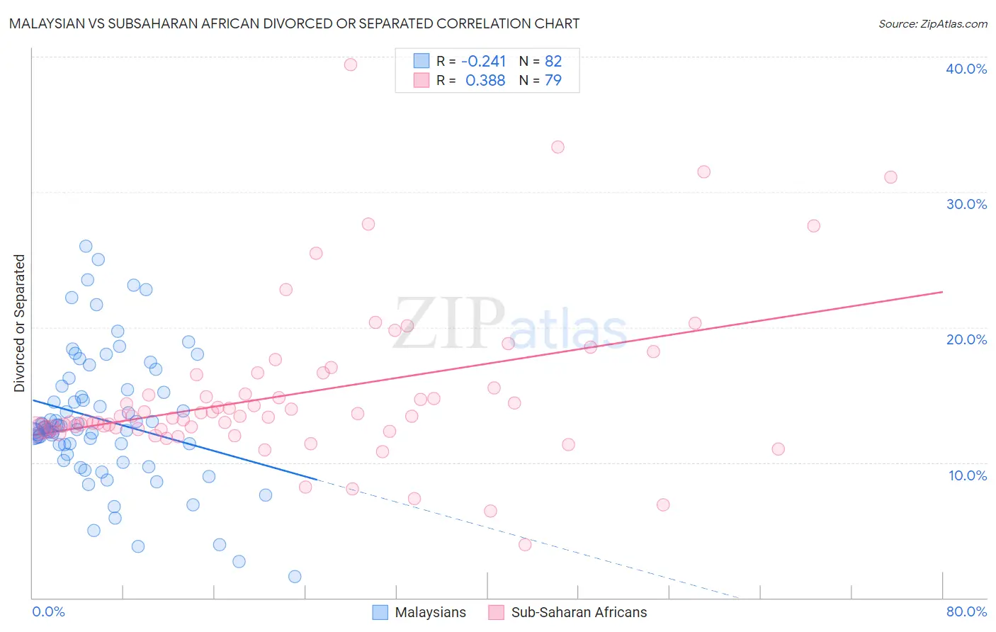 Malaysian vs Subsaharan African Divorced or Separated