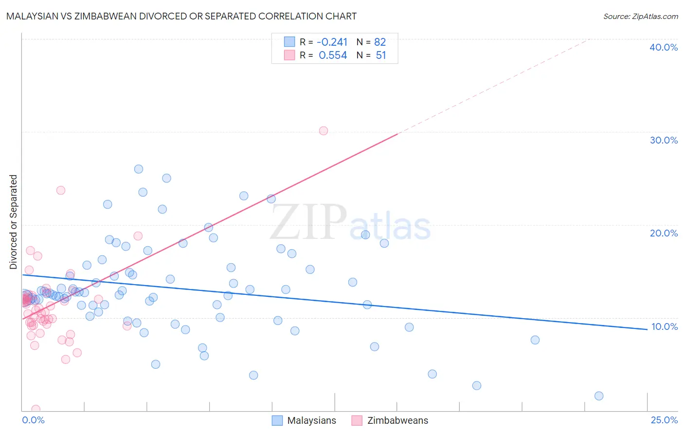 Malaysian vs Zimbabwean Divorced or Separated