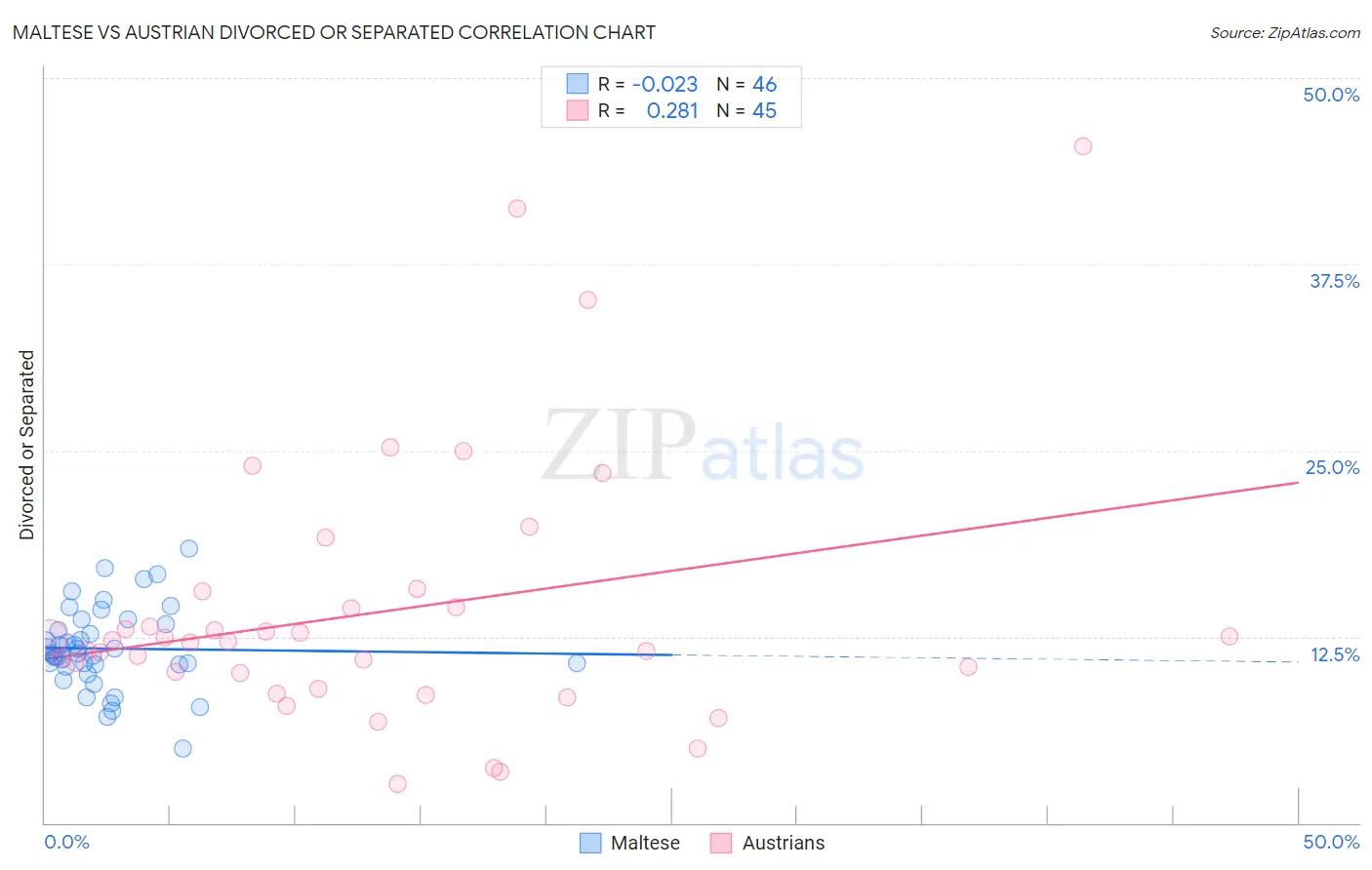 Maltese vs Austrian Divorced or Separated