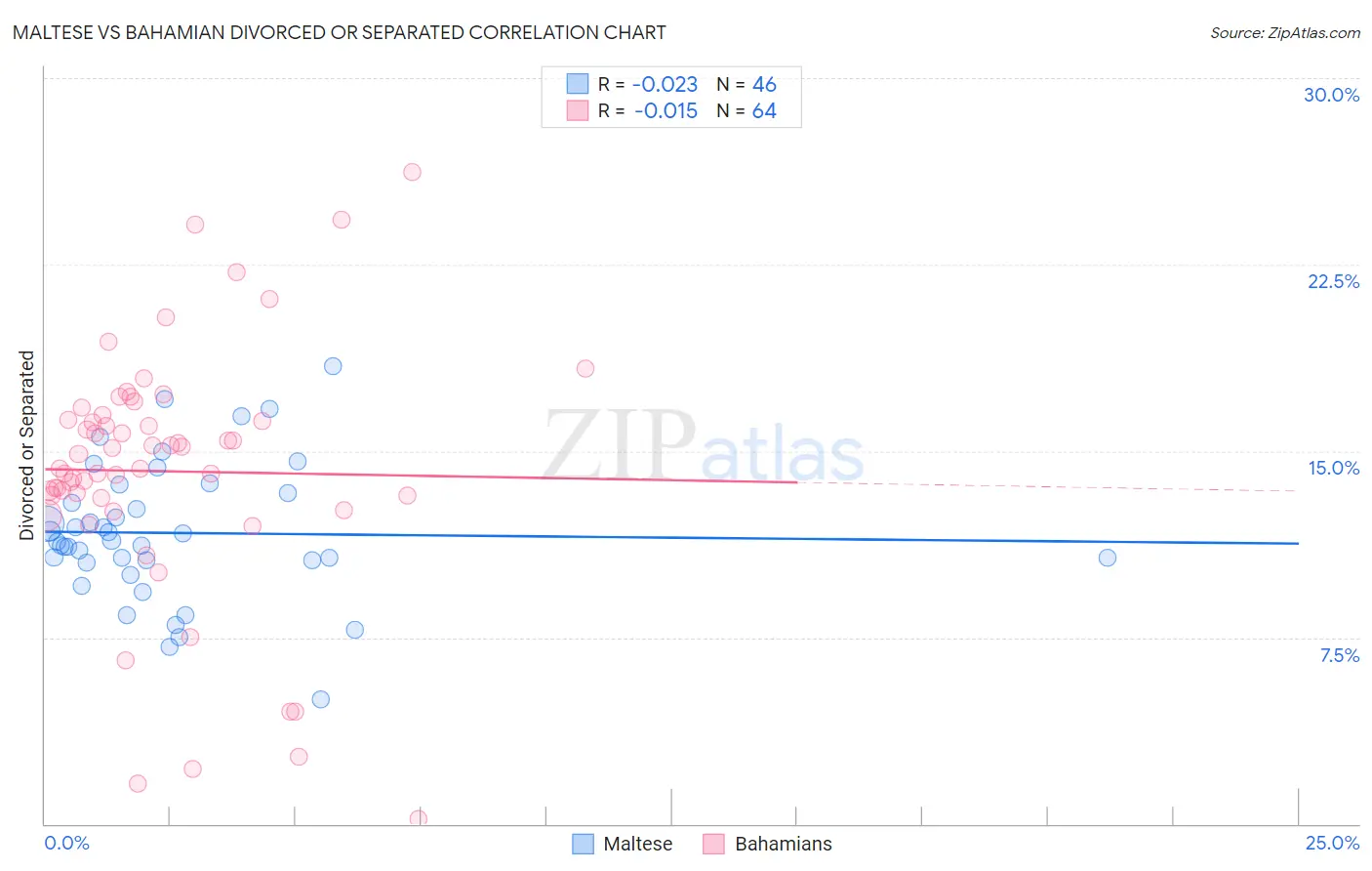 Maltese vs Bahamian Divorced or Separated