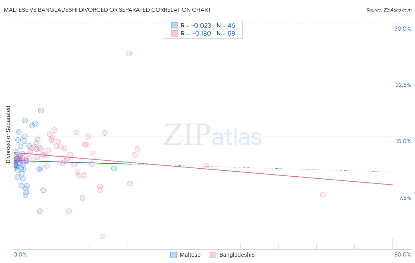 Maltese vs Bangladeshi Divorced or Separated