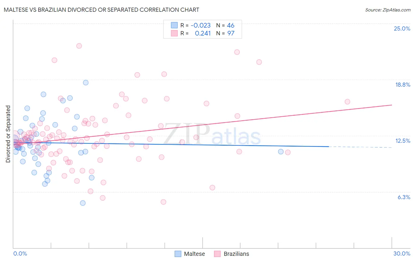 Maltese vs Brazilian Divorced or Separated