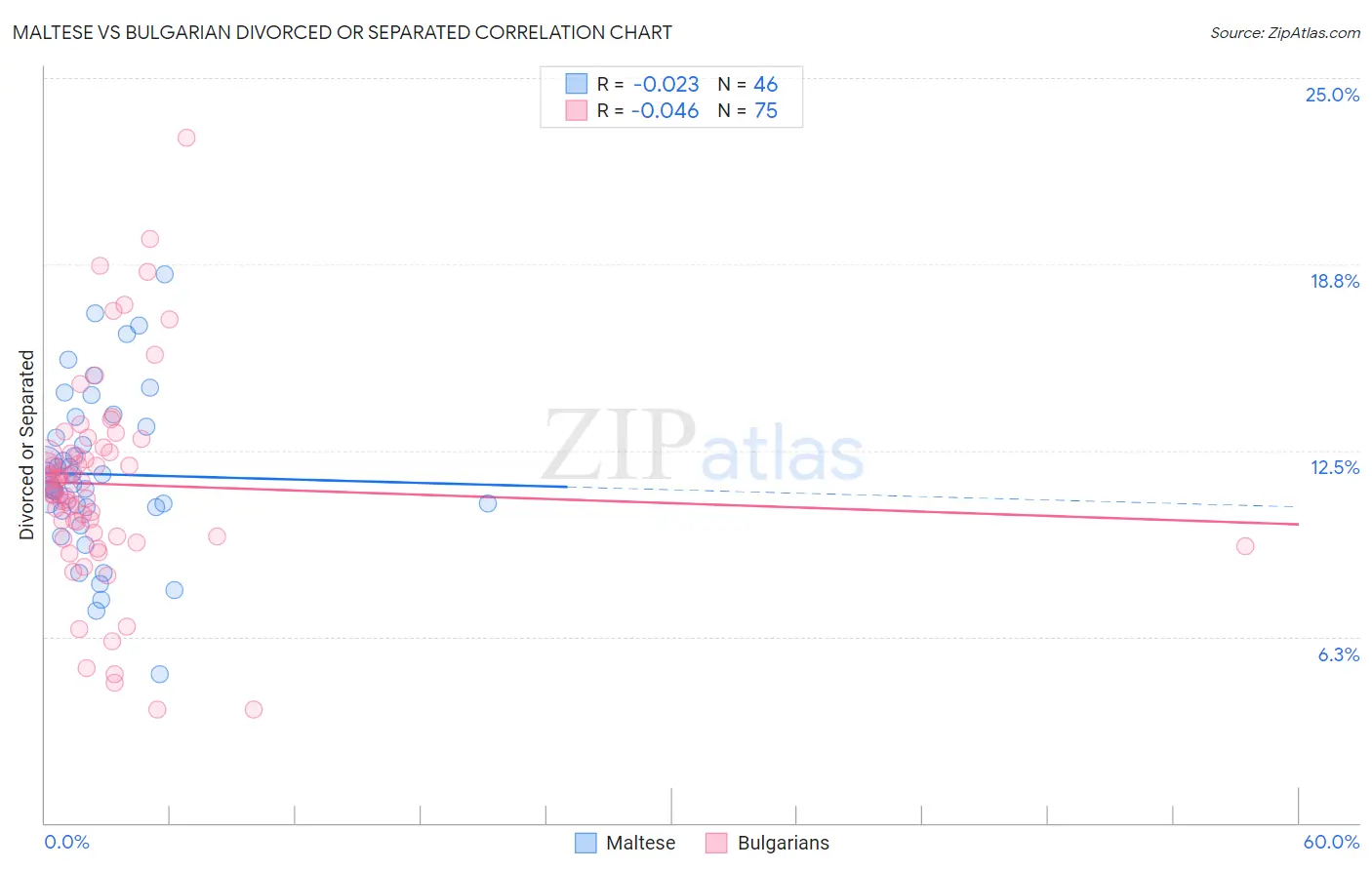 Maltese vs Bulgarian Divorced or Separated