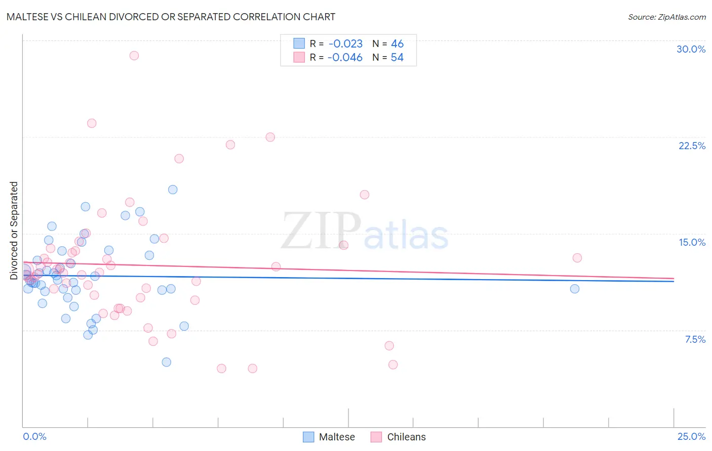 Maltese vs Chilean Divorced or Separated