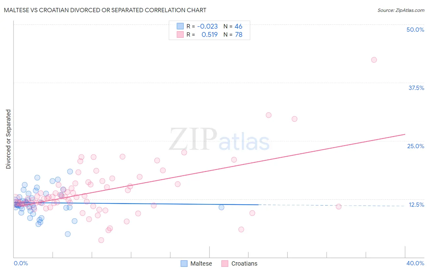 Maltese vs Croatian Divorced or Separated