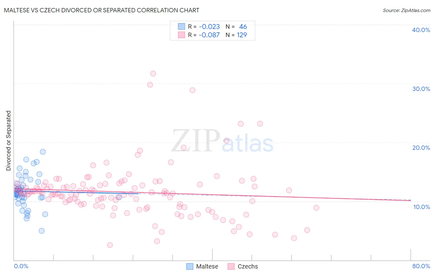 Maltese vs Czech Divorced or Separated