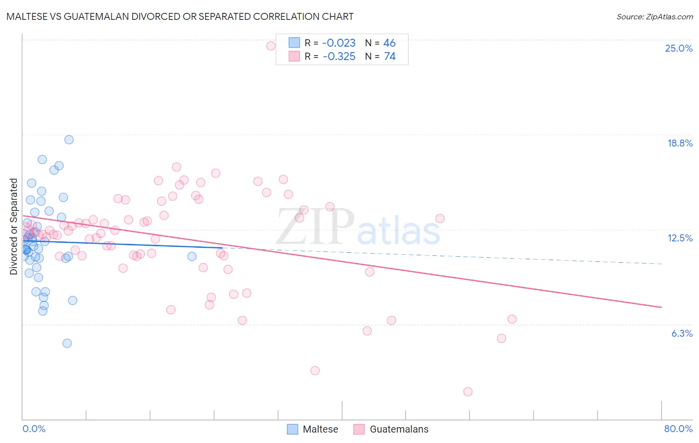 Maltese vs Guatemalan Divorced or Separated