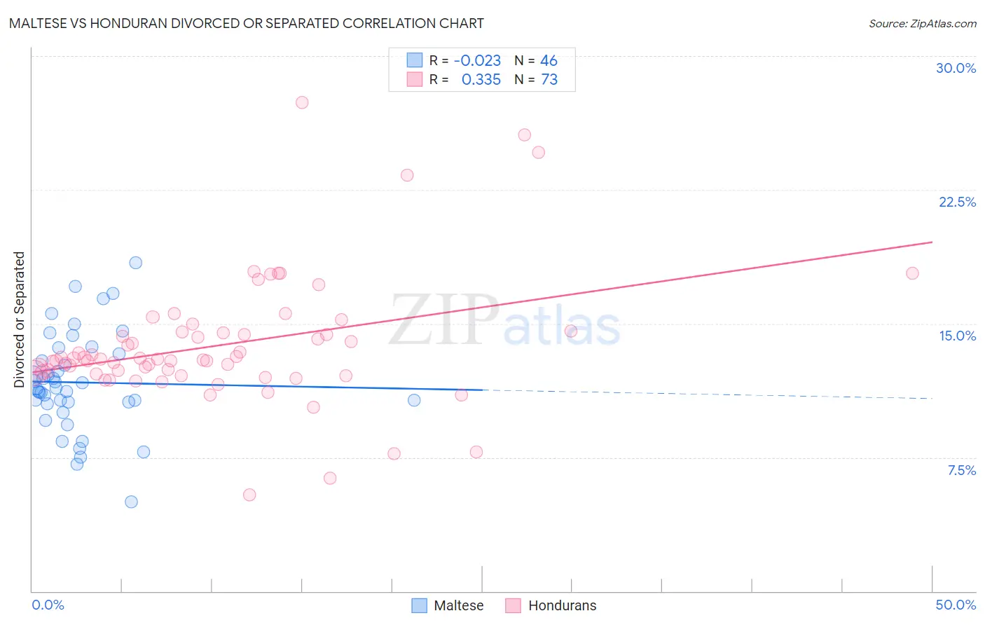 Maltese vs Honduran Divorced or Separated