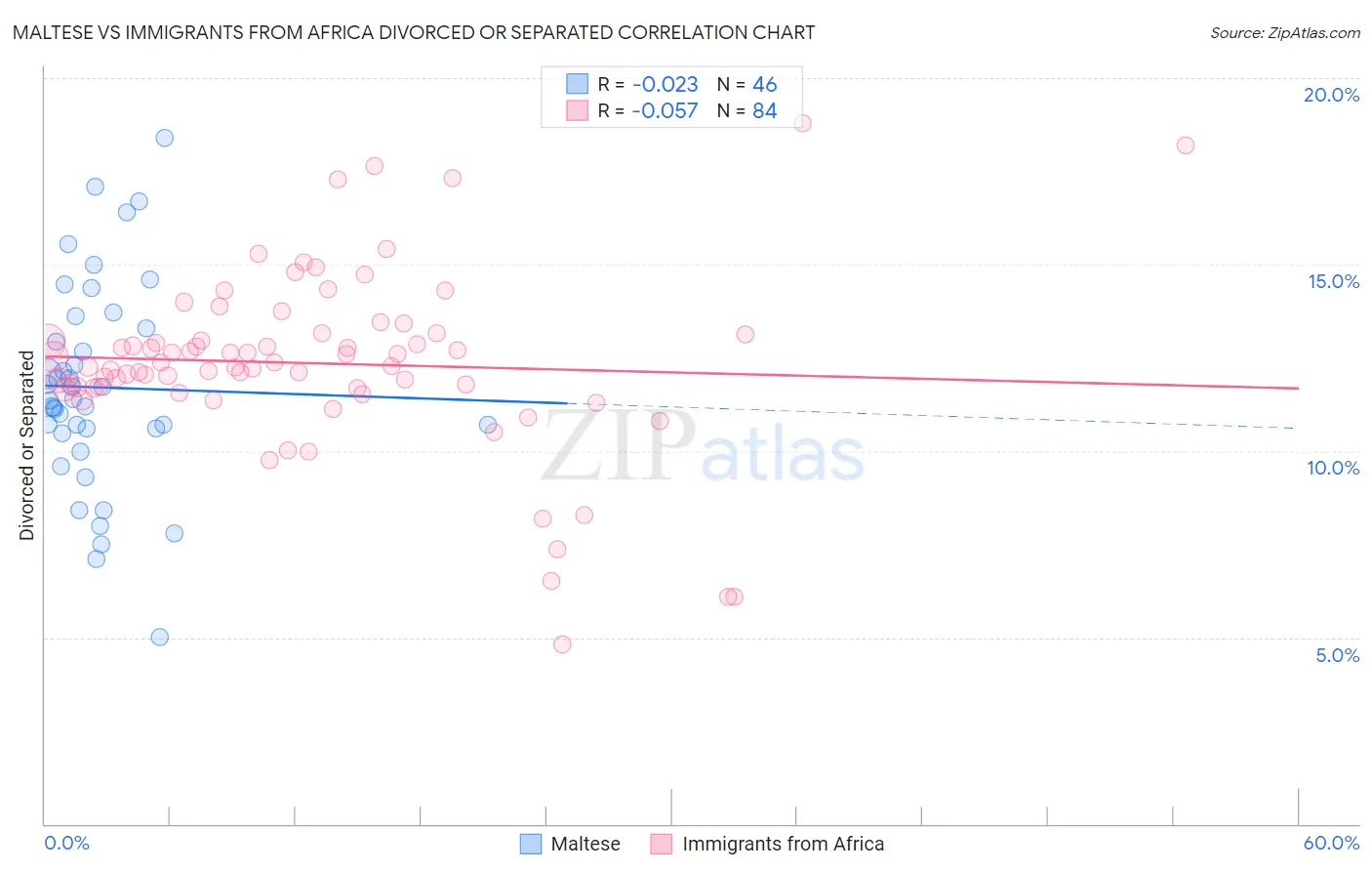 Maltese vs Immigrants from Africa Divorced or Separated