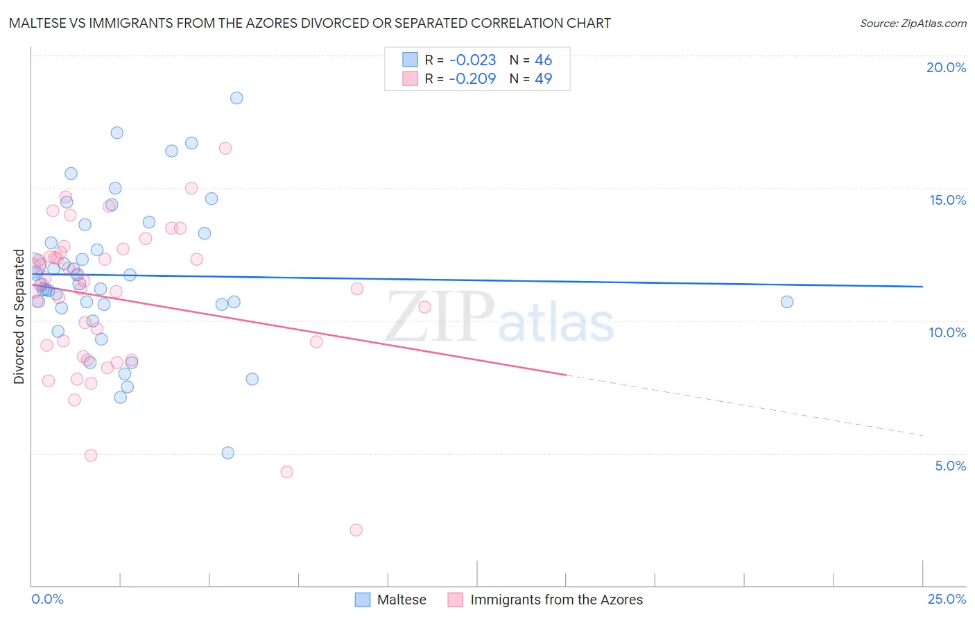 Maltese vs Immigrants from the Azores Divorced or Separated