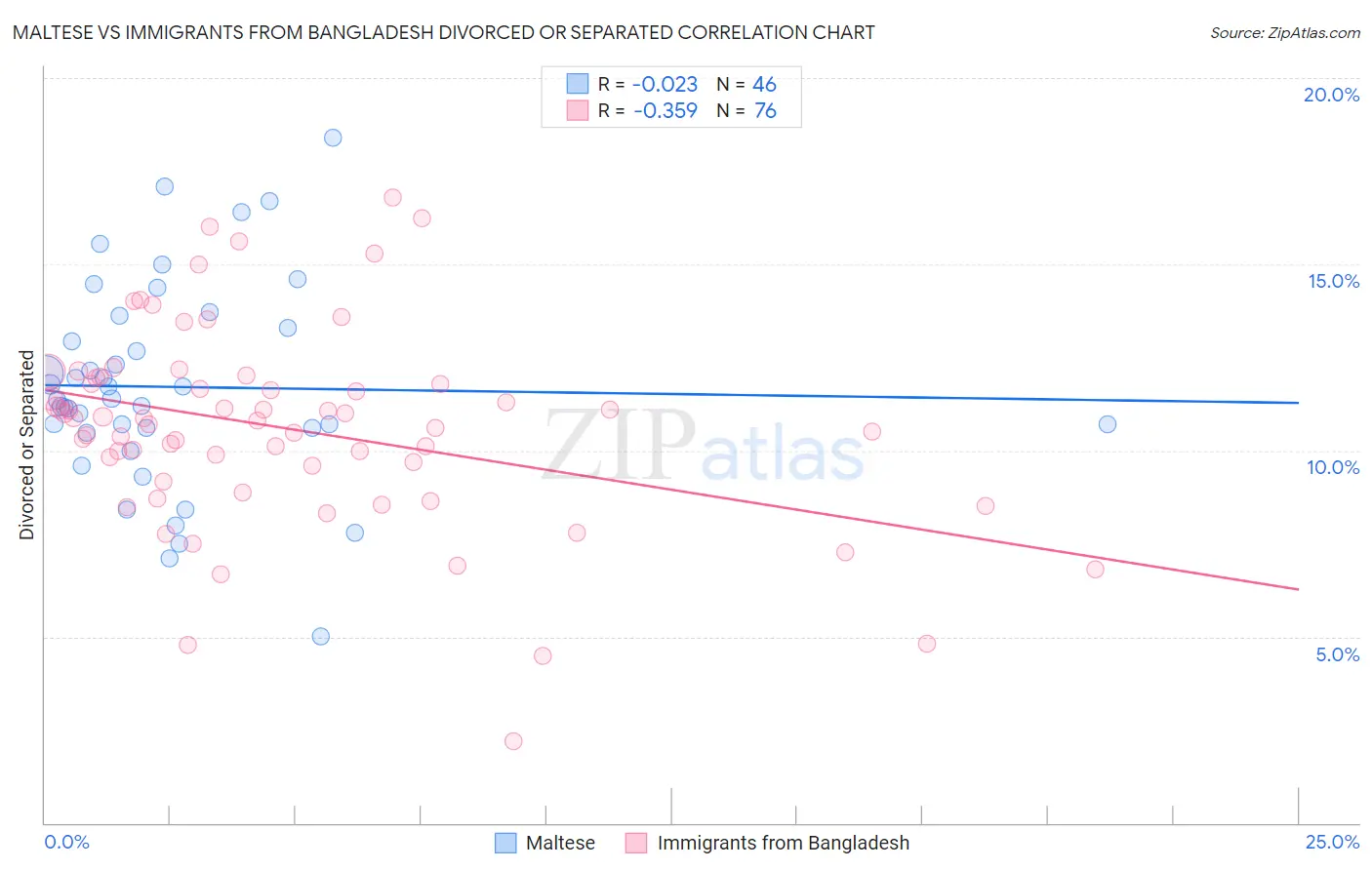 Maltese vs Immigrants from Bangladesh Divorced or Separated