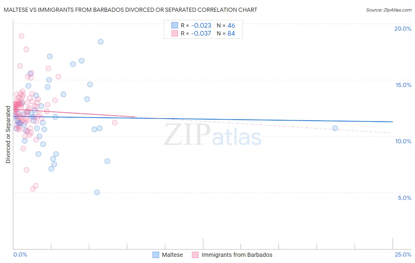 Maltese vs Immigrants from Barbados Divorced or Separated