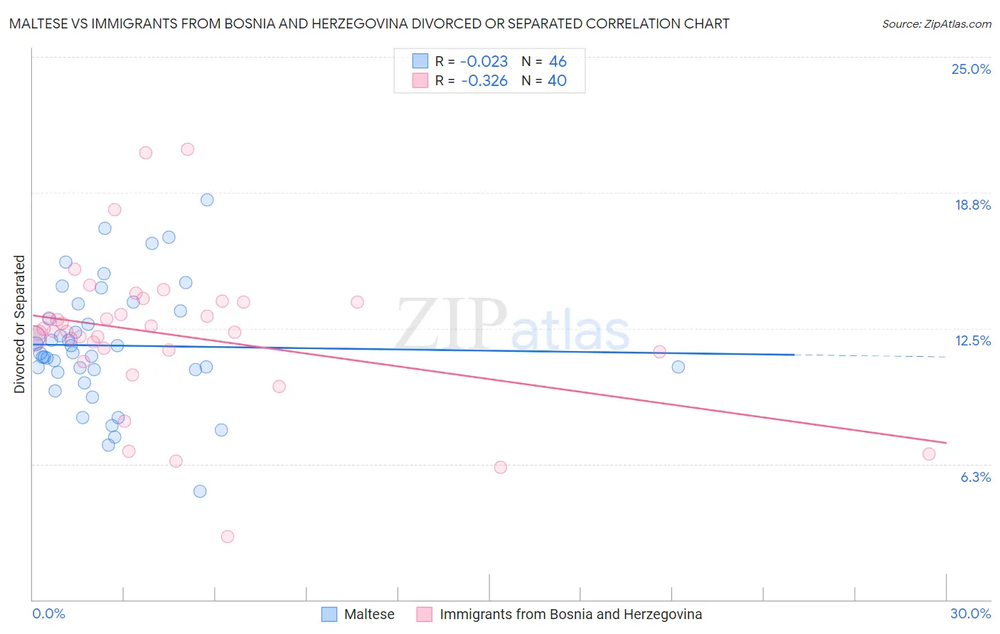 Maltese vs Immigrants from Bosnia and Herzegovina Divorced or Separated