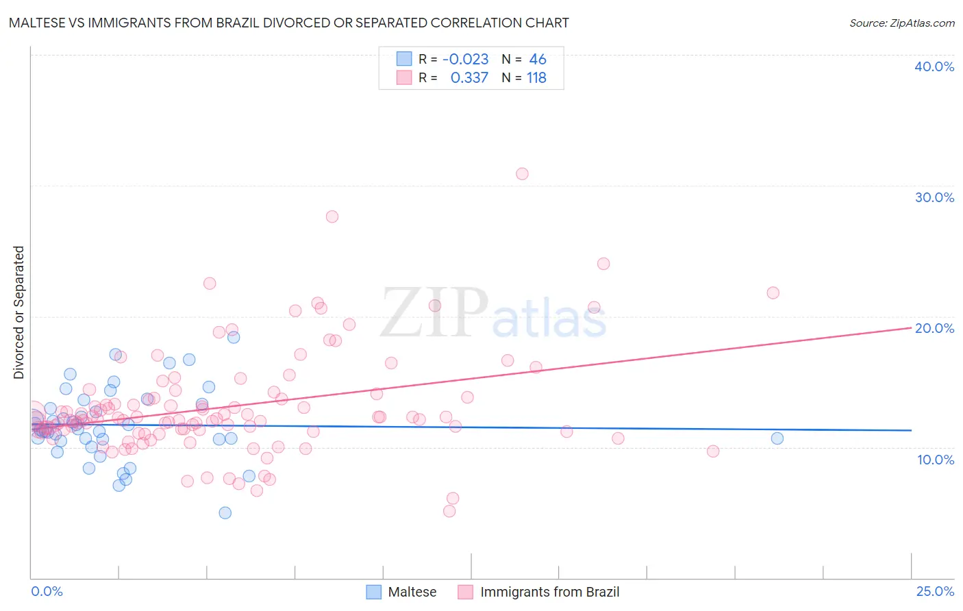 Maltese vs Immigrants from Brazil Divorced or Separated