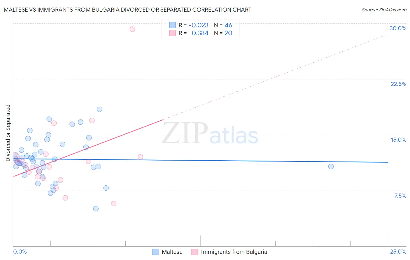 Maltese vs Immigrants from Bulgaria Divorced or Separated