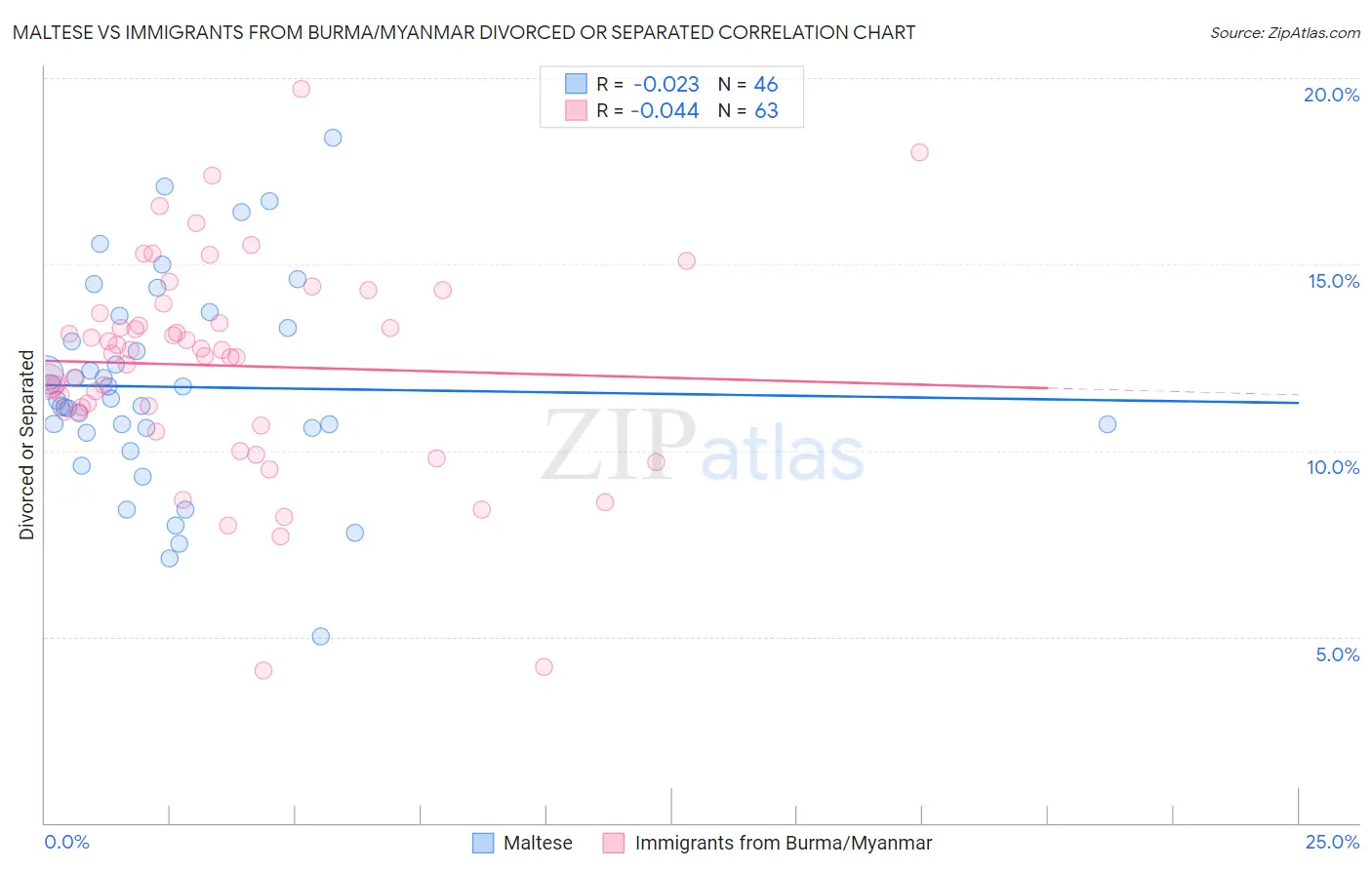 Maltese vs Immigrants from Burma/Myanmar Divorced or Separated