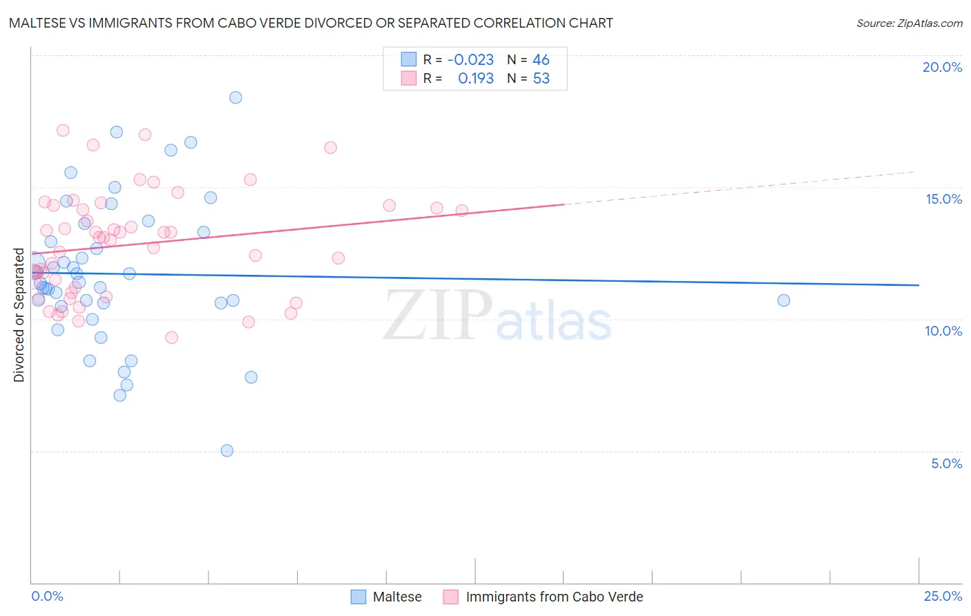 Maltese vs Immigrants from Cabo Verde Divorced or Separated