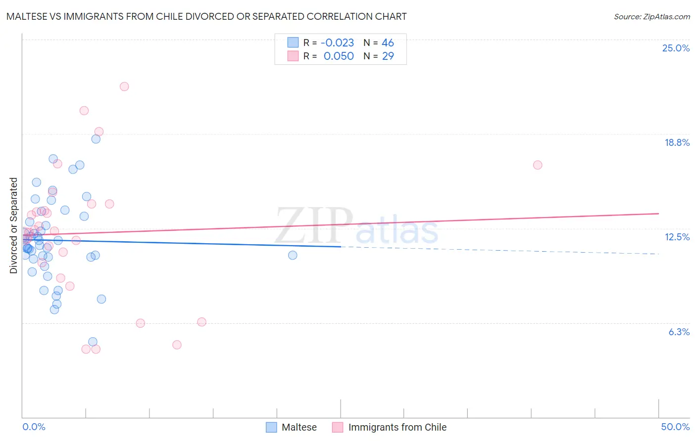 Maltese vs Immigrants from Chile Divorced or Separated