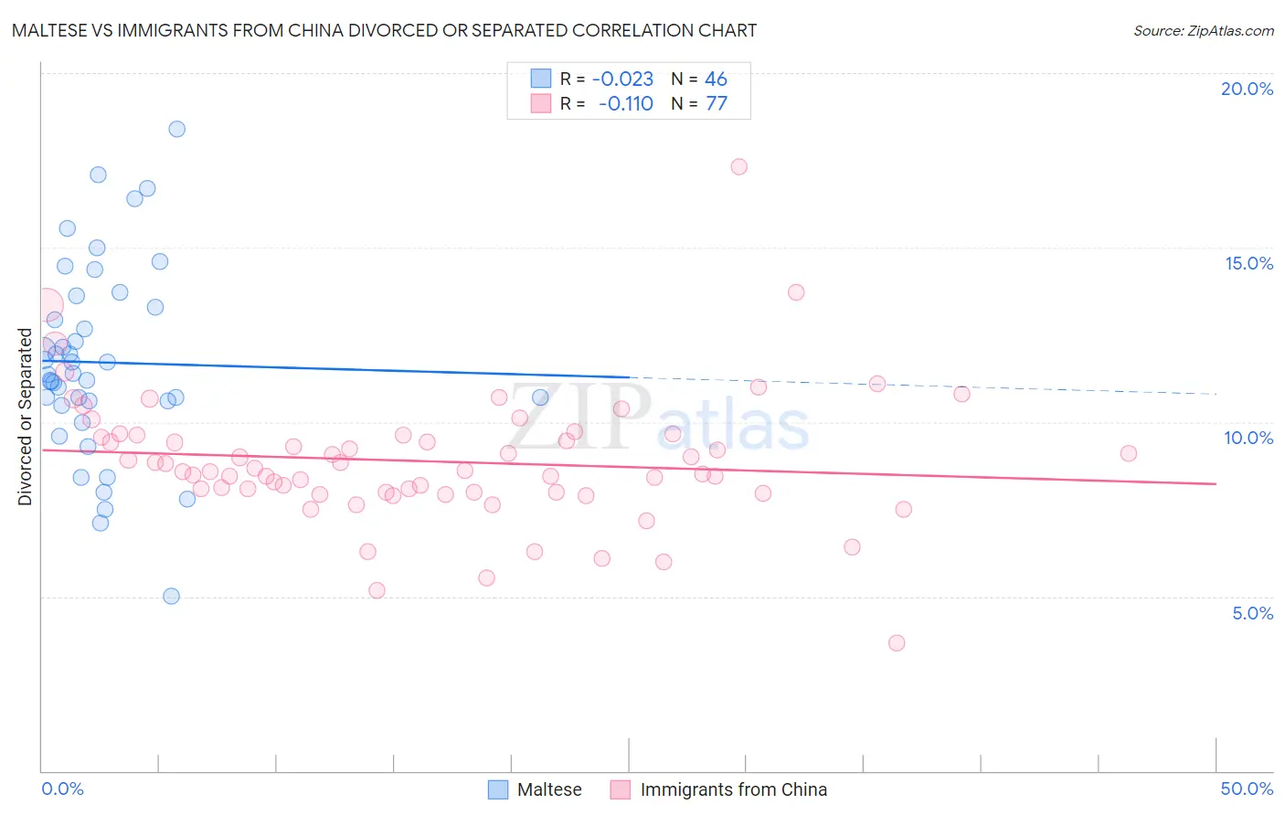 Maltese vs Immigrants from China Divorced or Separated