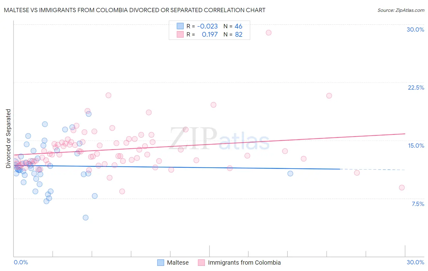 Maltese vs Immigrants from Colombia Divorced or Separated