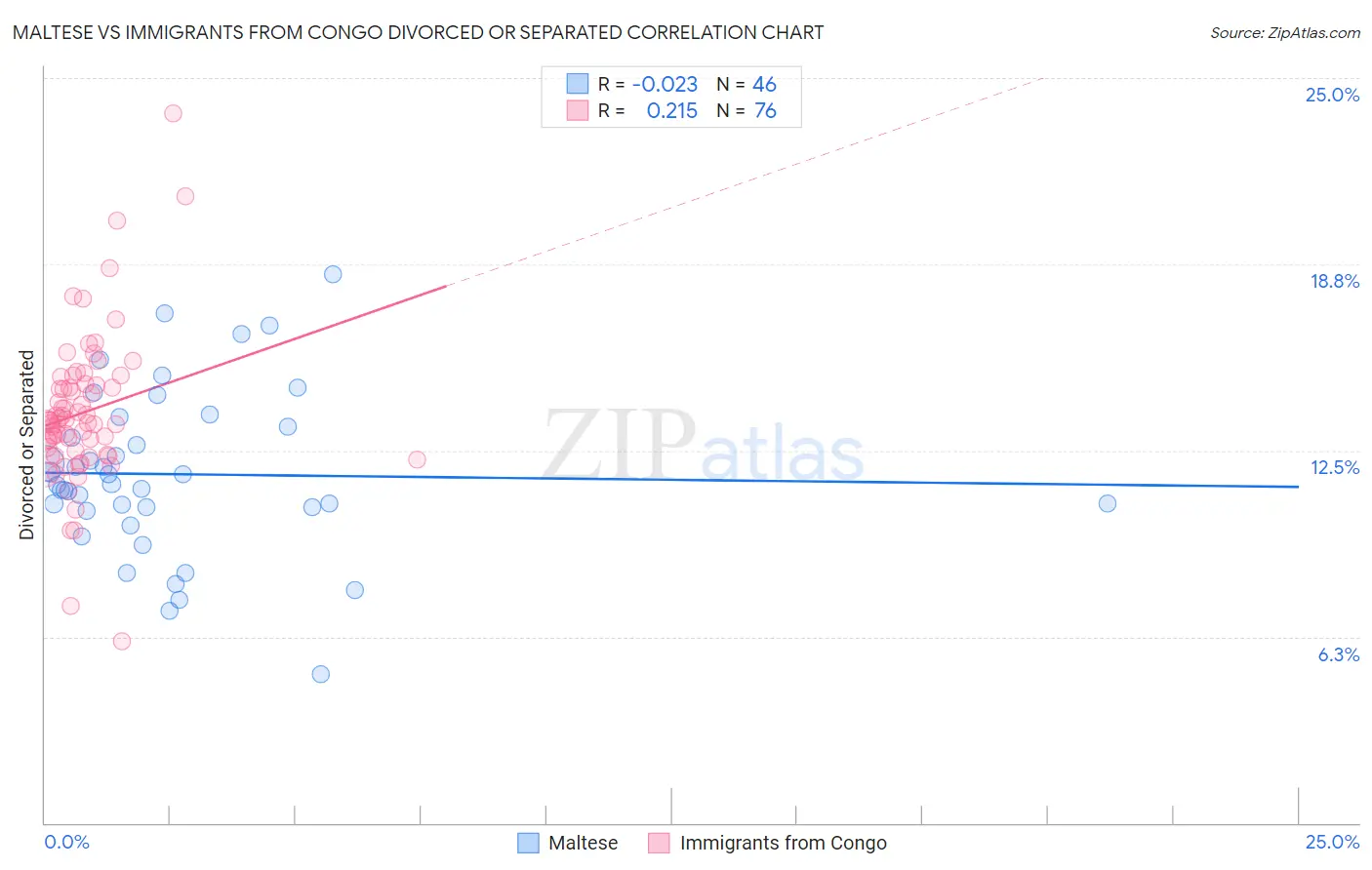 Maltese vs Immigrants from Congo Divorced or Separated