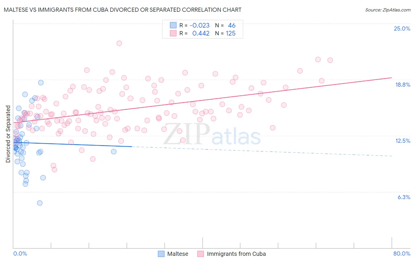 Maltese vs Immigrants from Cuba Divorced or Separated