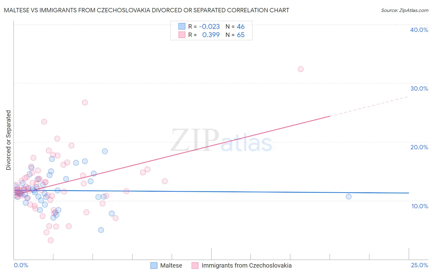 Maltese vs Immigrants from Czechoslovakia Divorced or Separated