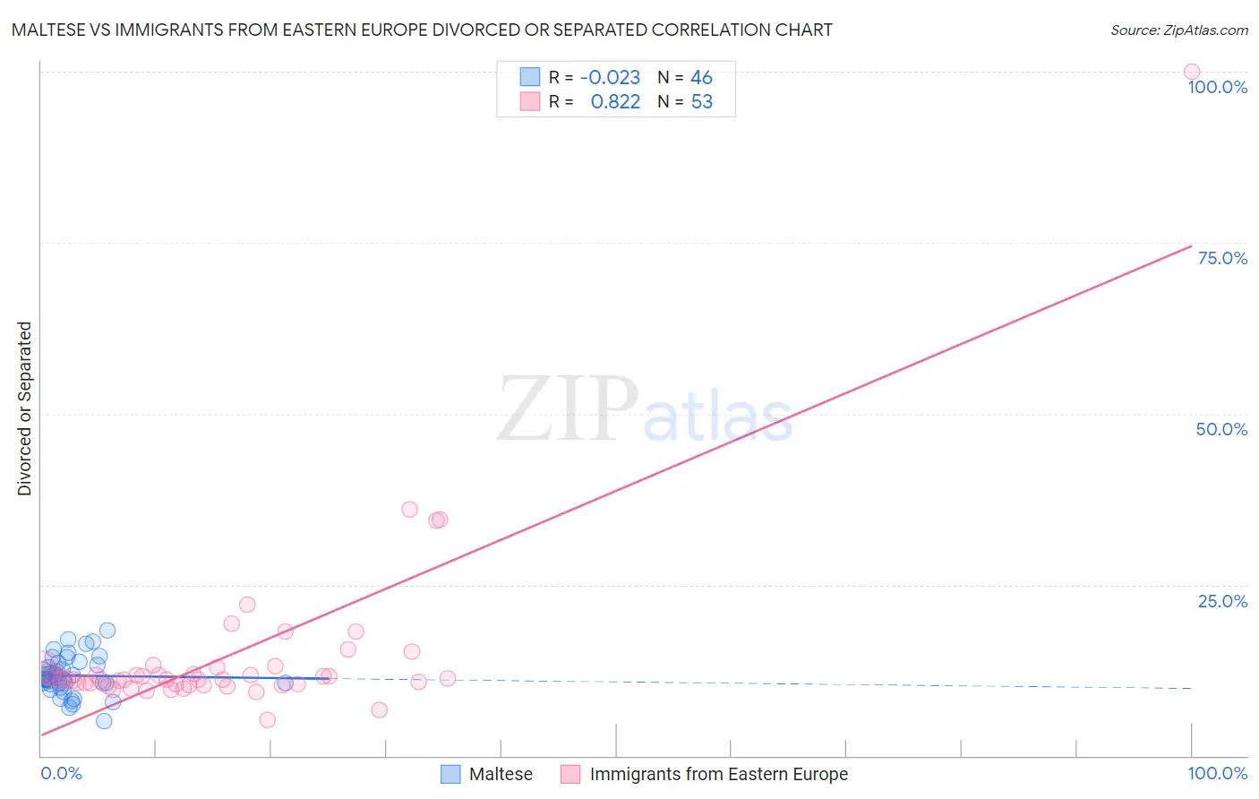 Maltese vs Immigrants from Eastern Europe Divorced or Separated