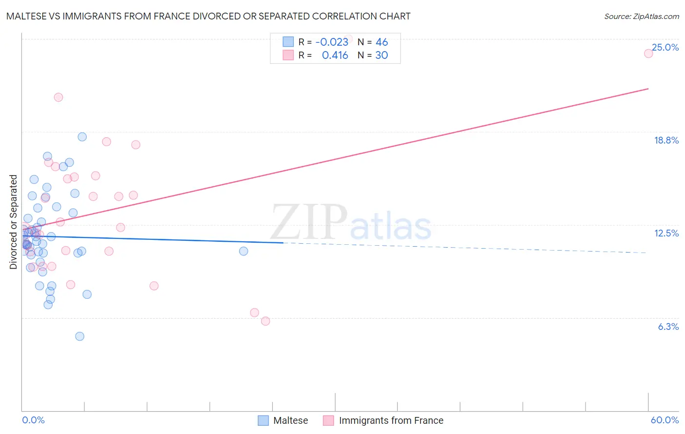 Maltese vs Immigrants from France Divorced or Separated