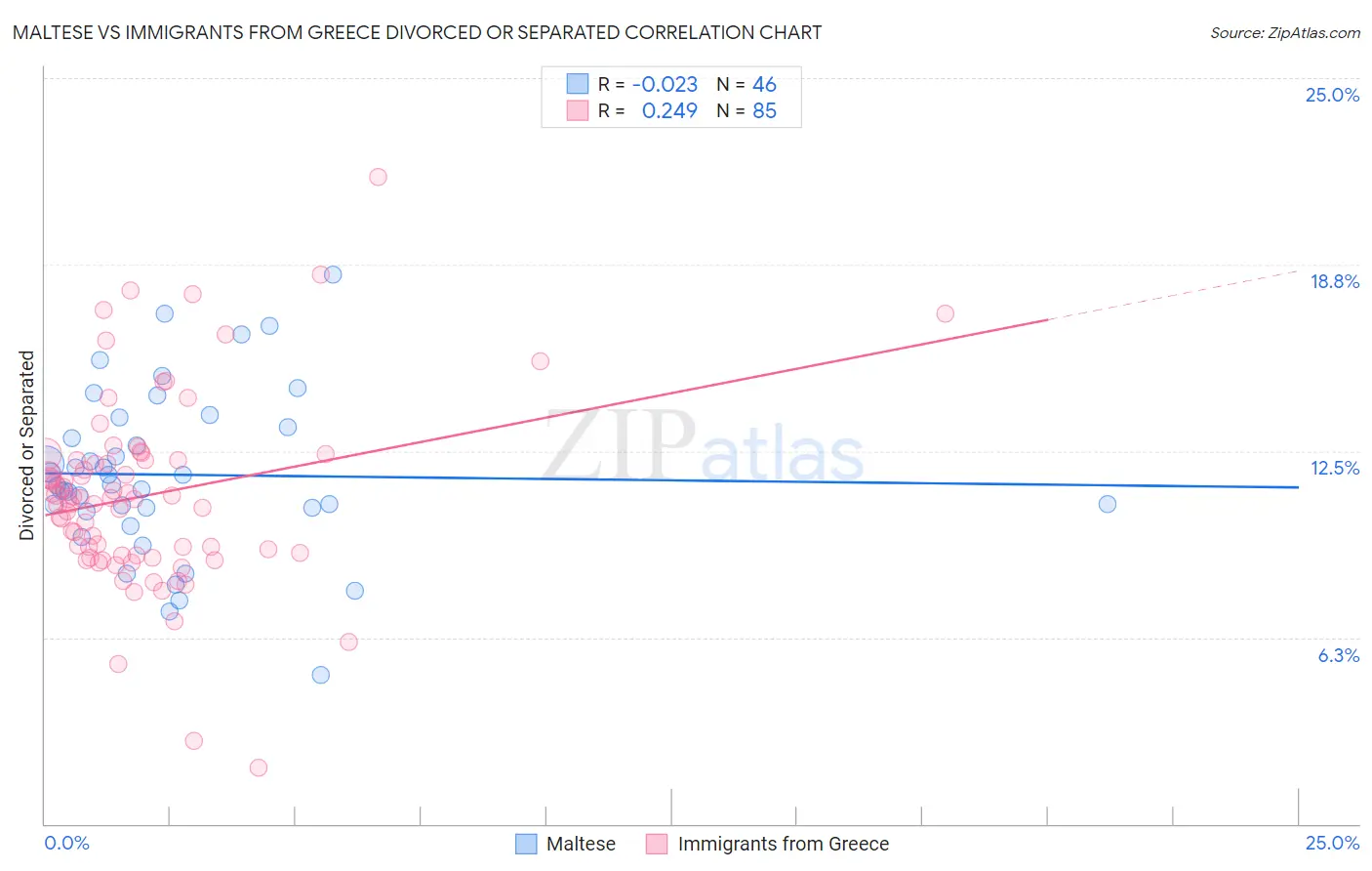 Maltese vs Immigrants from Greece Divorced or Separated
