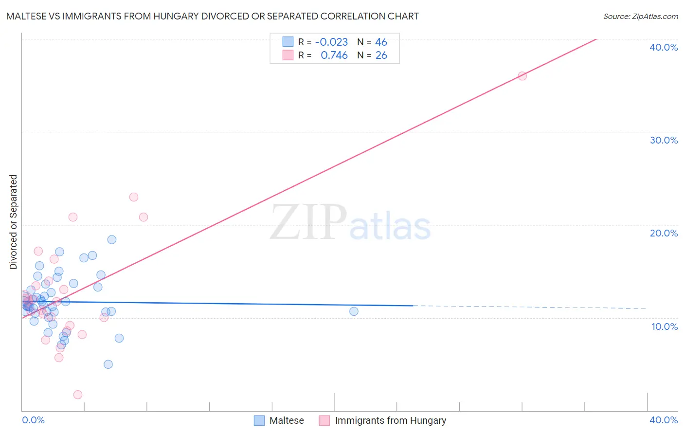 Maltese vs Immigrants from Hungary Divorced or Separated