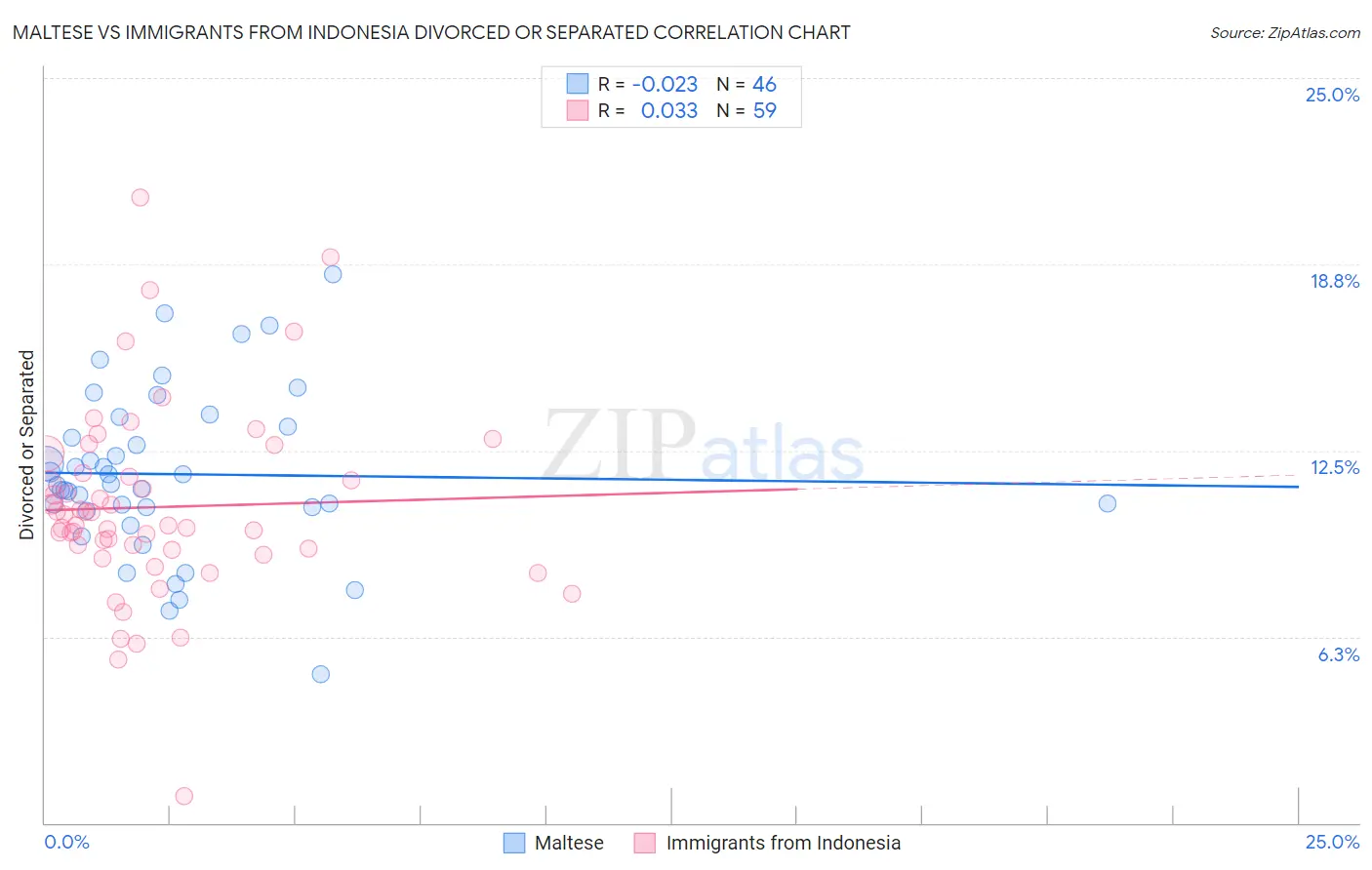 Maltese vs Immigrants from Indonesia Divorced or Separated