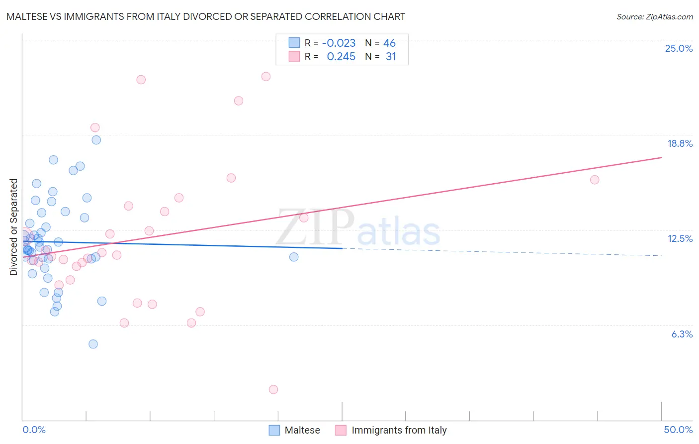 Maltese vs Immigrants from Italy Divorced or Separated