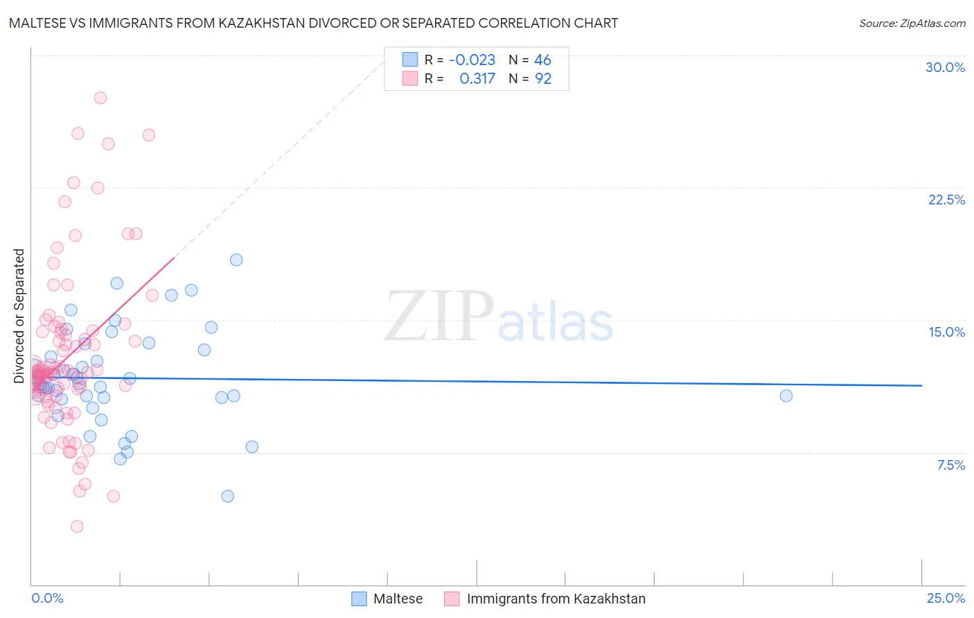 Maltese vs Immigrants from Kazakhstan Divorced or Separated