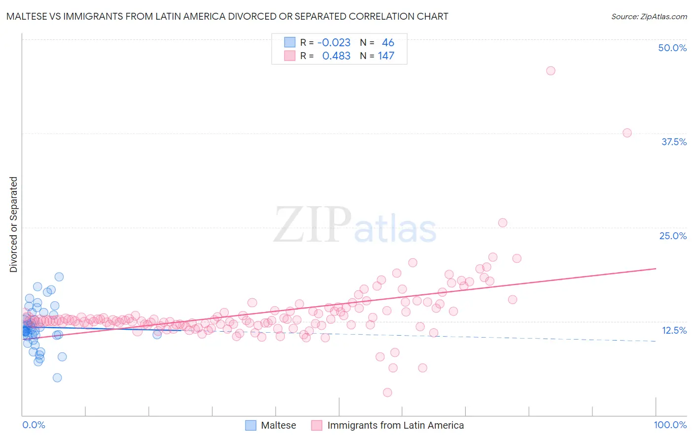 Maltese vs Immigrants from Latin America Divorced or Separated