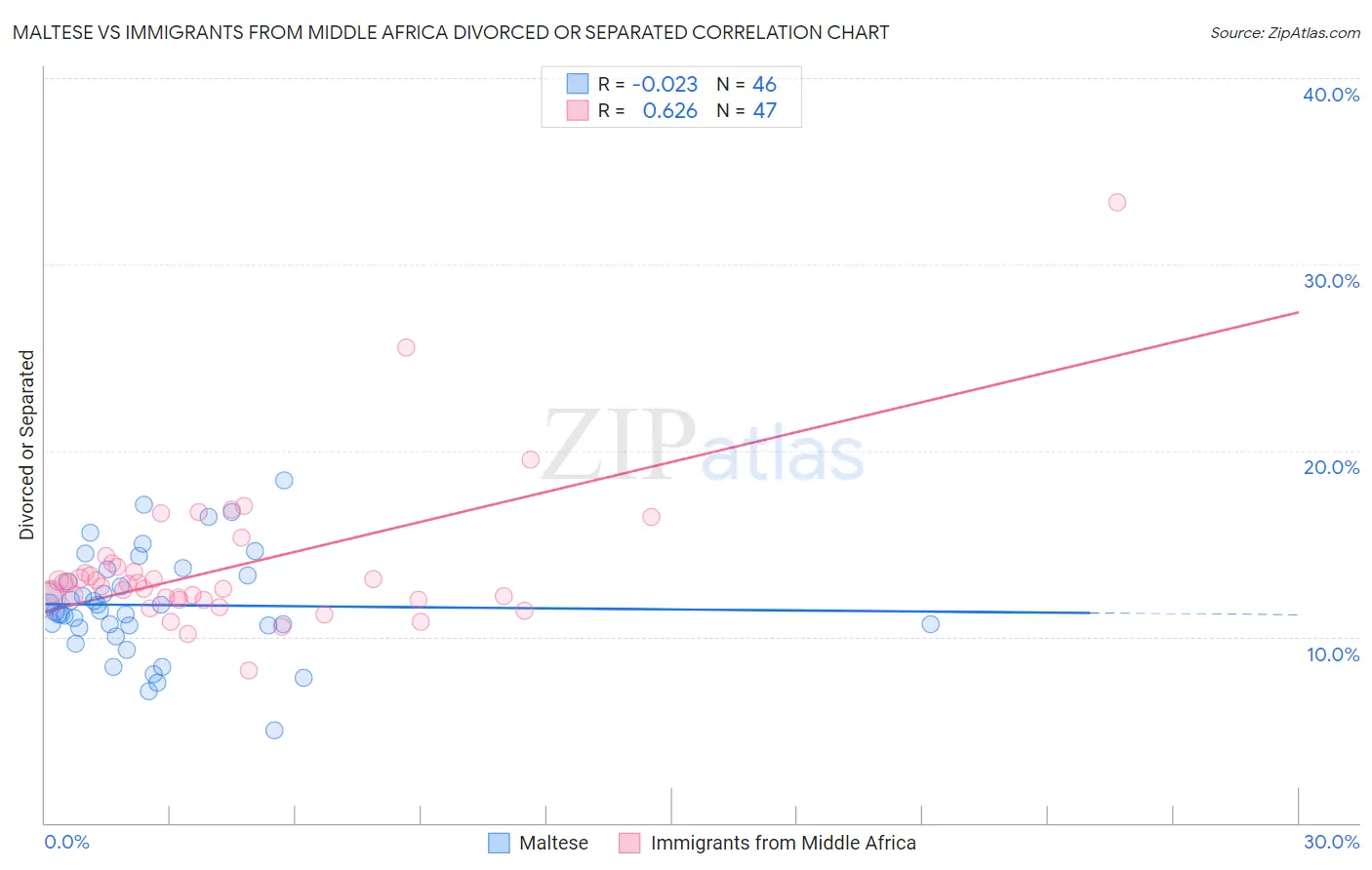Maltese vs Immigrants from Middle Africa Divorced or Separated