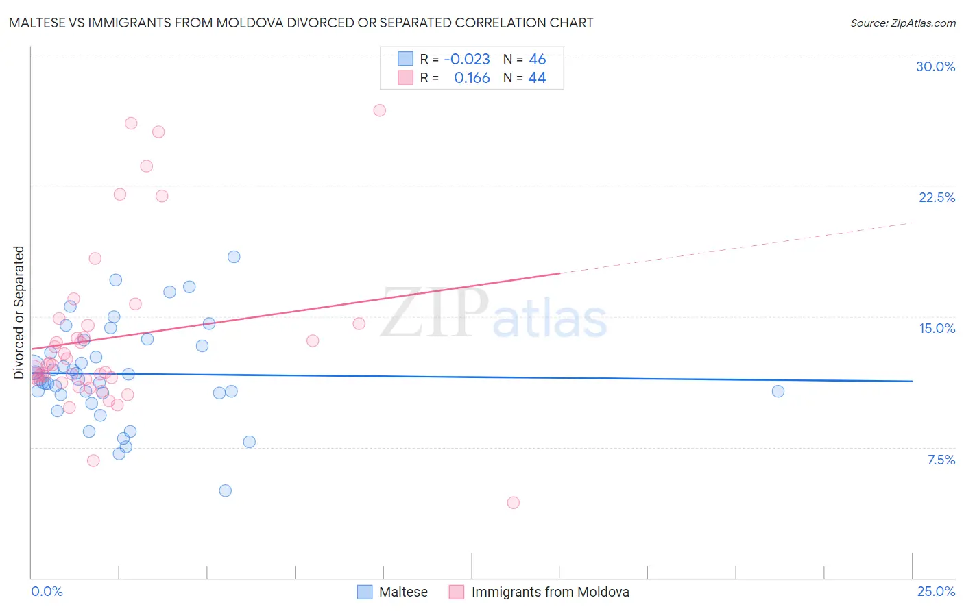 Maltese vs Immigrants from Moldova Divorced or Separated