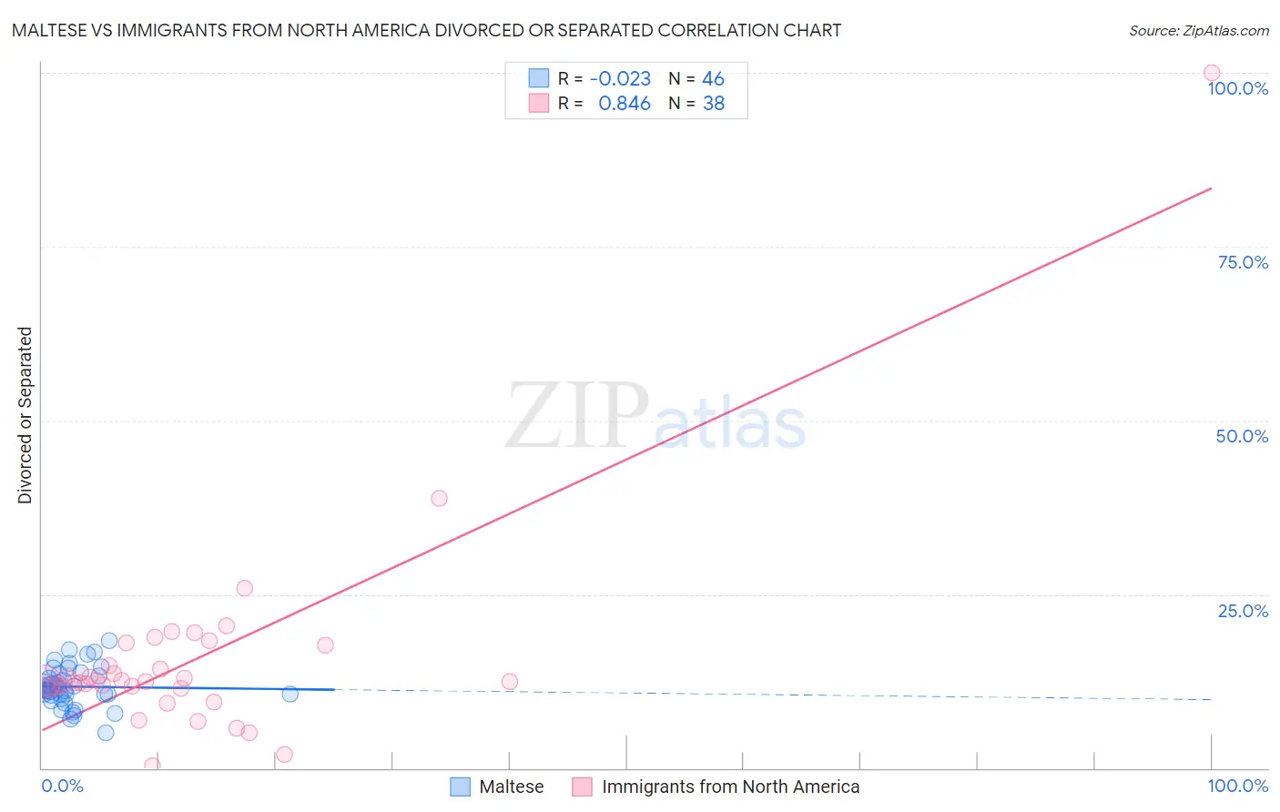 Maltese vs Immigrants from North America Divorced or Separated
