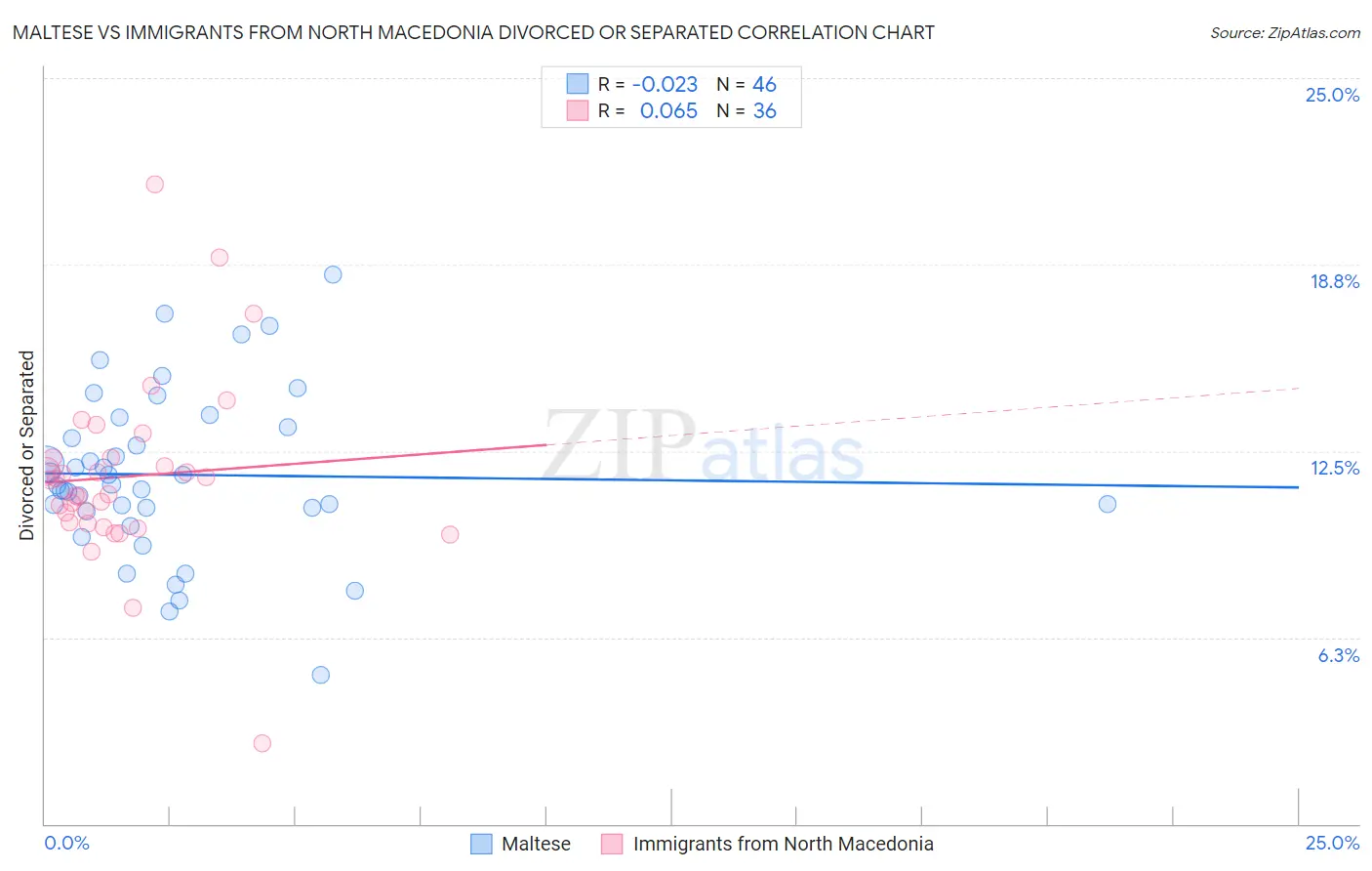 Maltese vs Immigrants from North Macedonia Divorced or Separated
