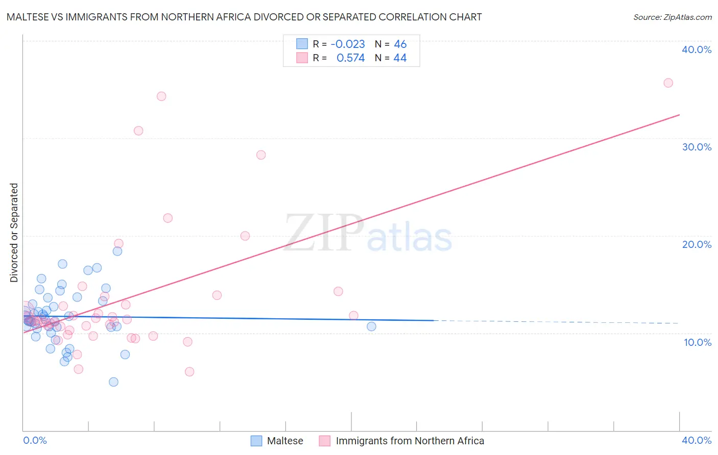 Maltese vs Immigrants from Northern Africa Divorced or Separated