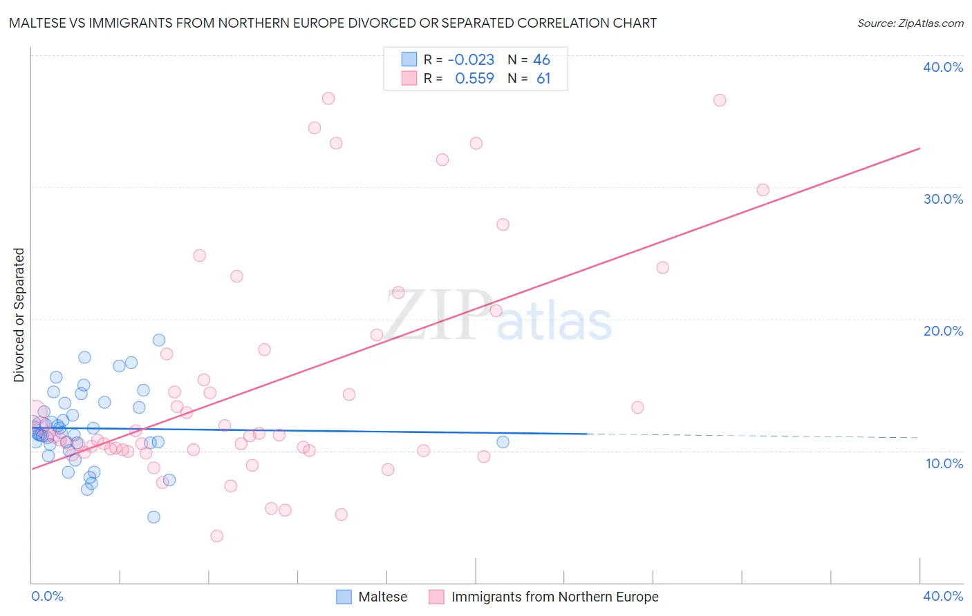 Maltese vs Immigrants from Northern Europe Divorced or Separated