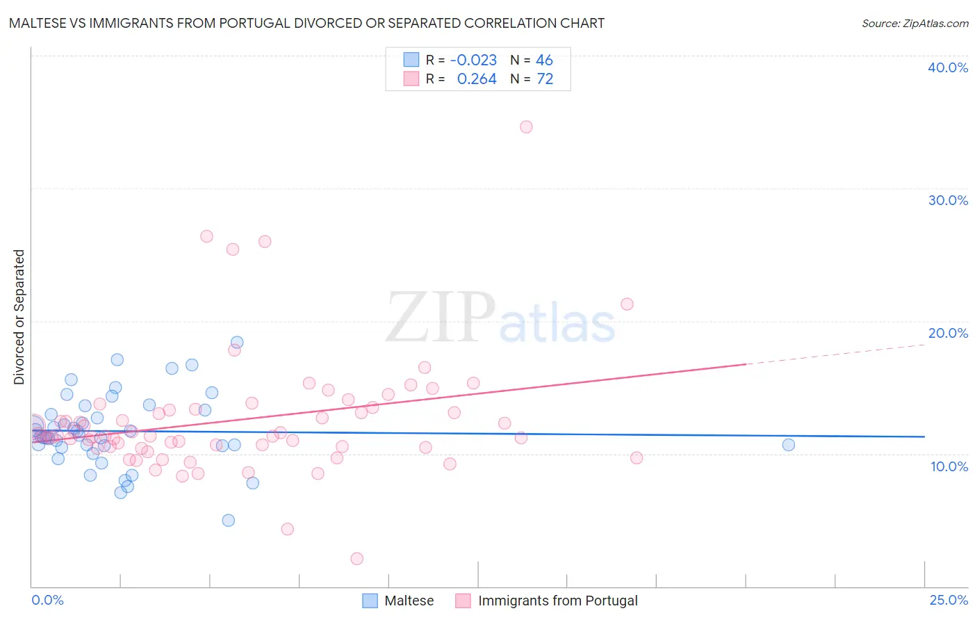 Maltese vs Immigrants from Portugal Divorced or Separated