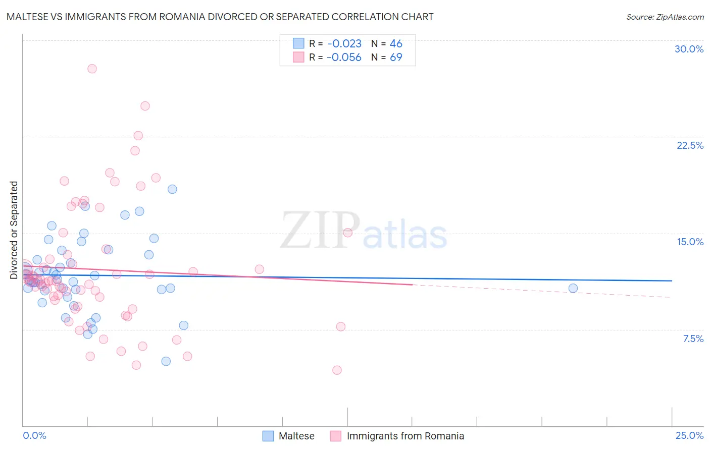 Maltese vs Immigrants from Romania Divorced or Separated