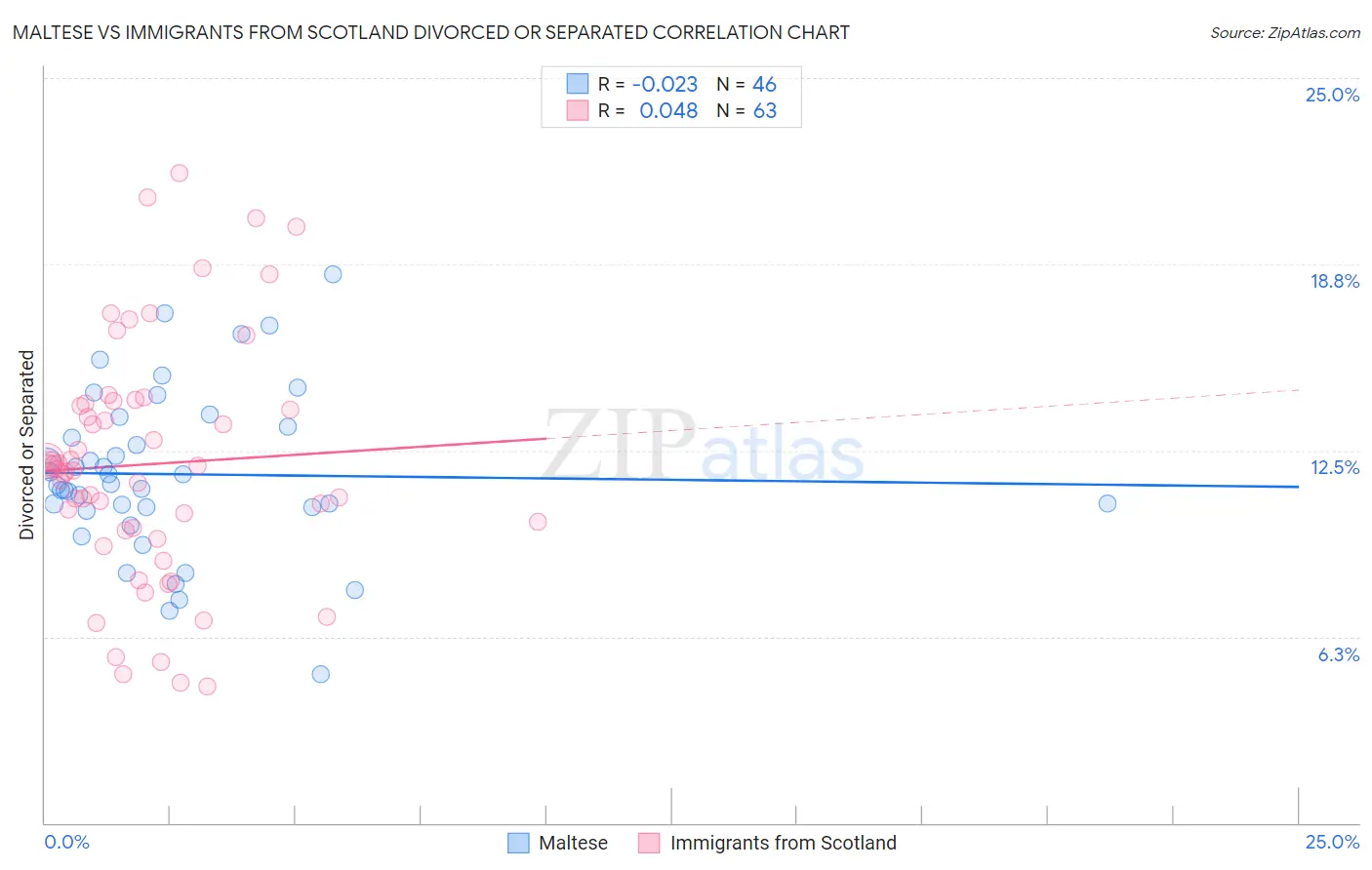 Maltese vs Immigrants from Scotland Divorced or Separated