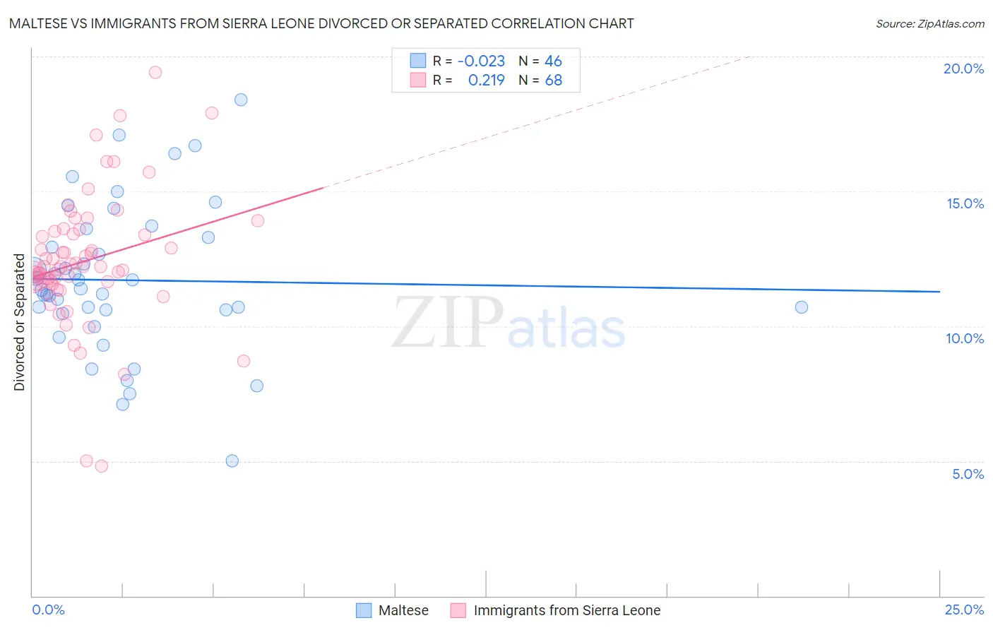 Maltese vs Immigrants from Sierra Leone Divorced or Separated